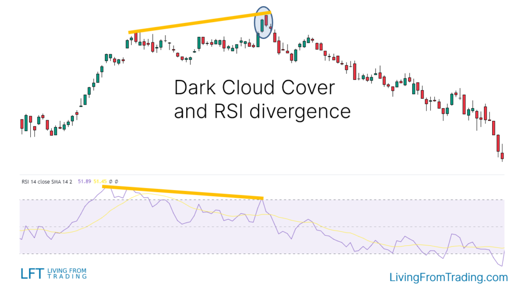 Strategy 4: Combining with RSI Divergences