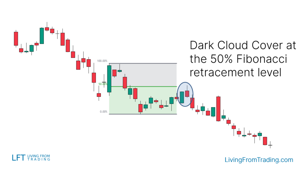 Strategy 5: Combining with Fibonacci Retracement