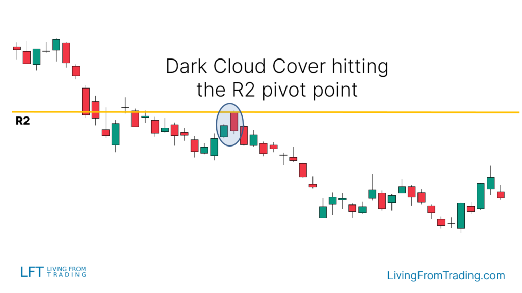 Strategy 6: Combining with Pivot Points