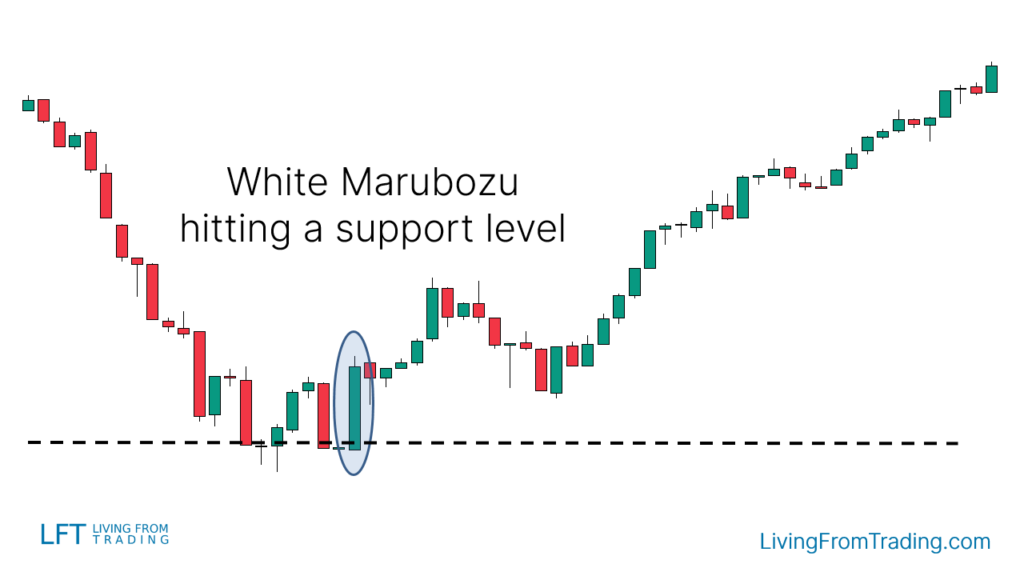 Strategy 2: Trading with Support Levels