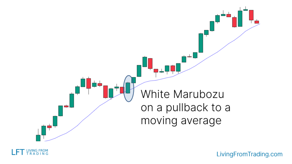 Strategy 3: Trading with Moving Averages