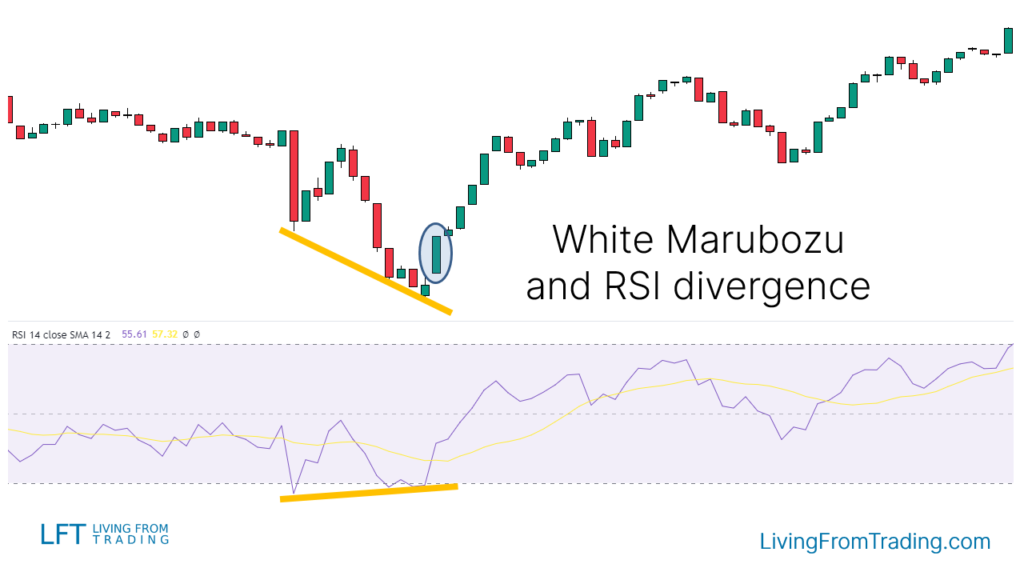 Strategy 4: Trading with RSI Divergence