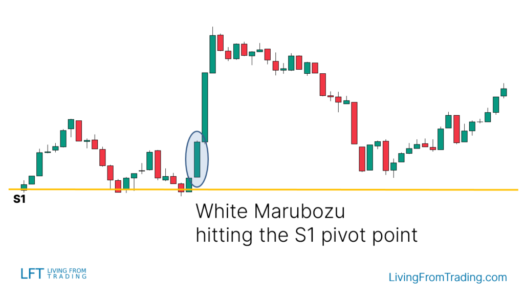 Strategy 6: Trading with Pivot Points