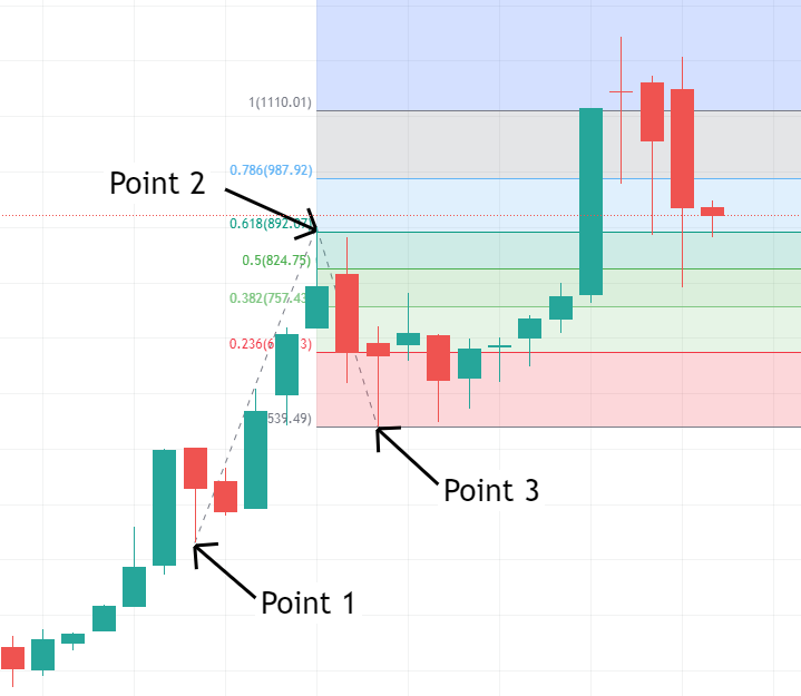 On the chart, drag the tool from the start point to the end point, then drag to the retracement end point. 