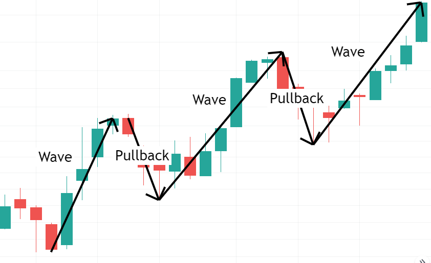 What is Fibonacci Trading?