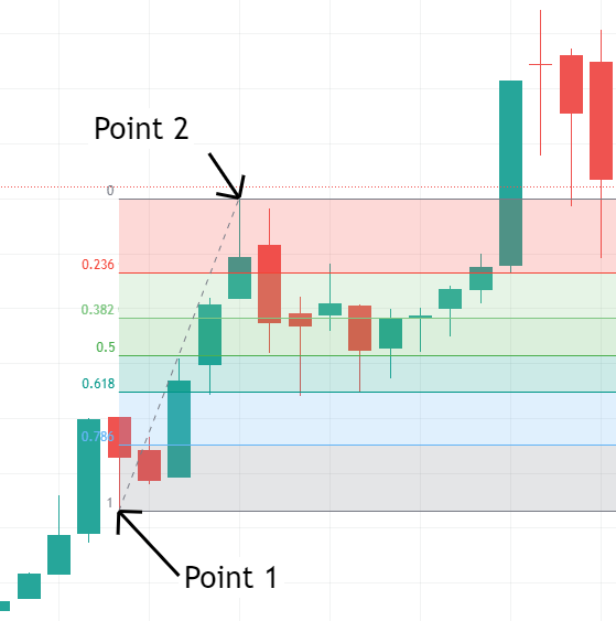 On the chart, drag the tool from the start point to the end point.