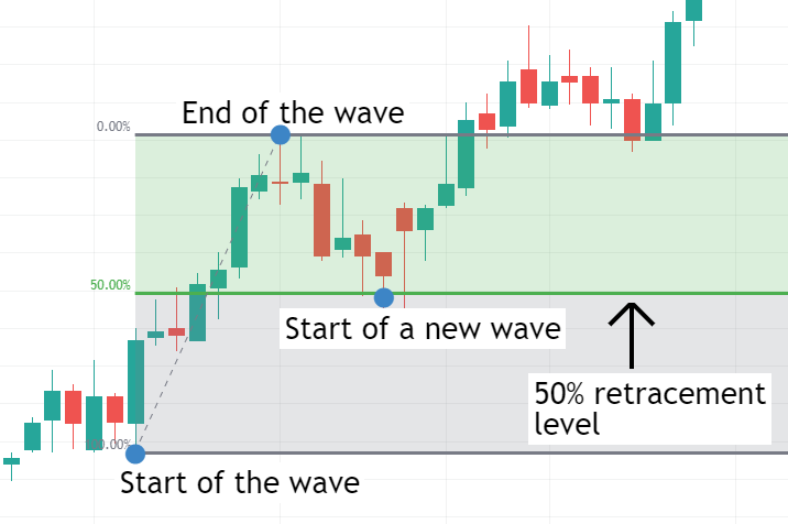 Fibonacci Retracement