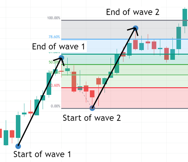 Fibonacci Extension