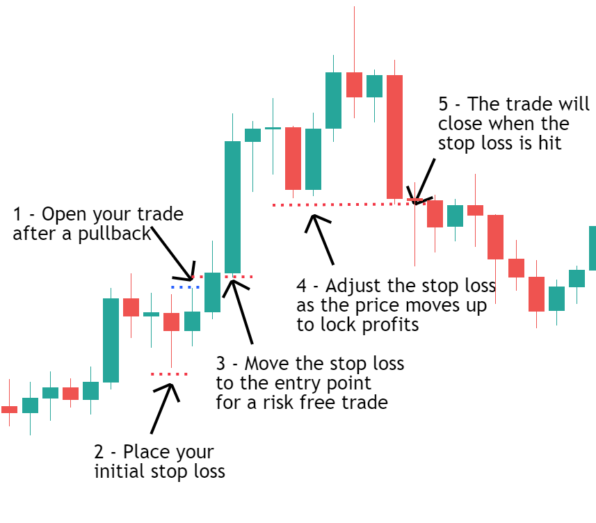 Locking in Profits with Stop Loss