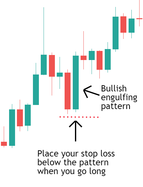 Place the stop loss on the other side of the engulfing pattern's high or low point.