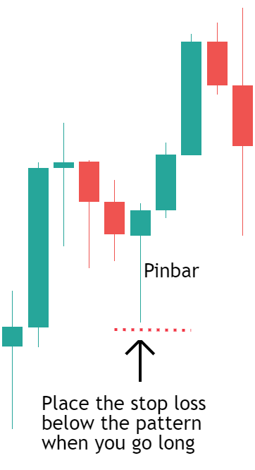 Set the stop loss on the opposite side of the pin bar's low point.