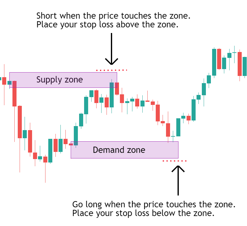 This strategy uses historical levels of strong price movements (supply/demand zones) to set stop losses.