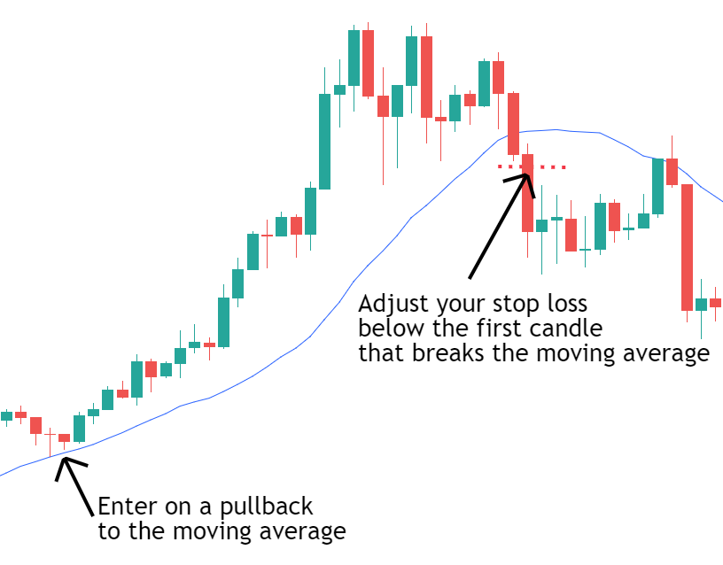 Set the stop loss just below the moving average