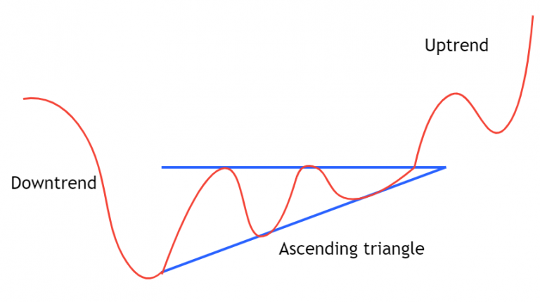 Role of Ascending Triangle in Downtrend