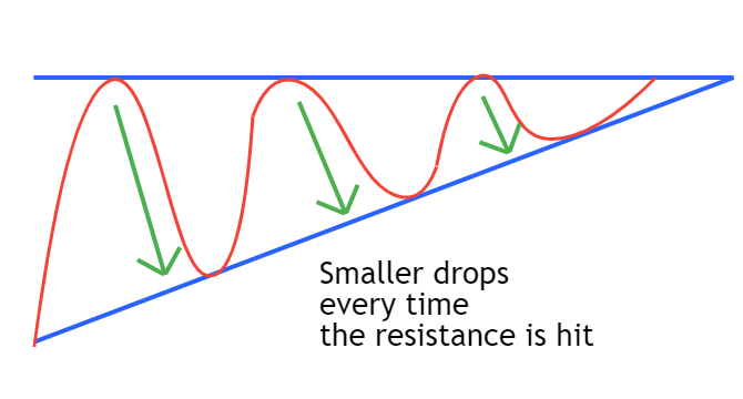 Diminishing Selling Pressure