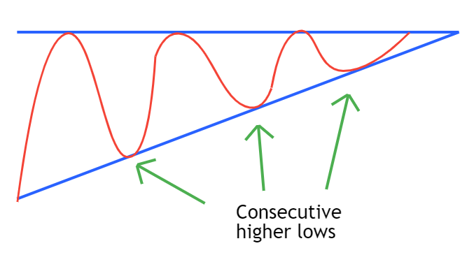 Buying Dominates the Market