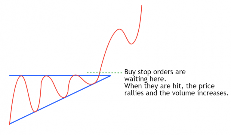 Momentum After Breakout