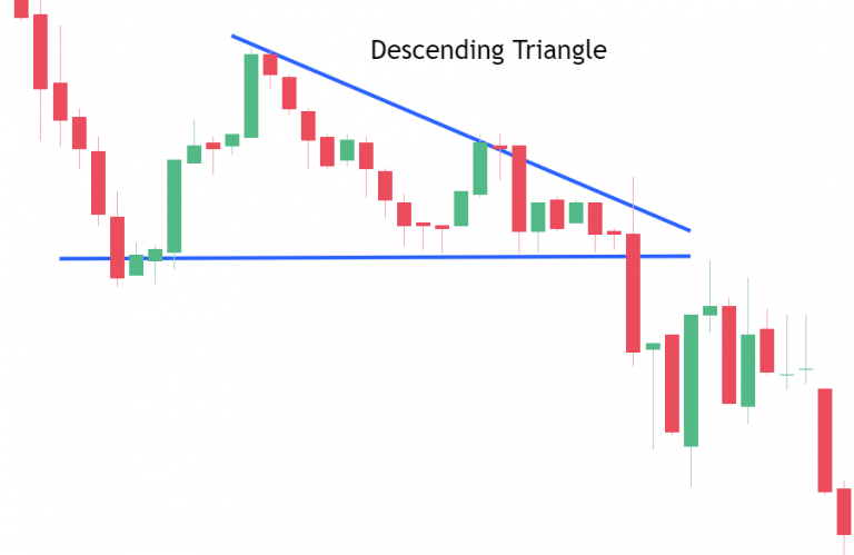 The descending triangle formation is illustrated as follows