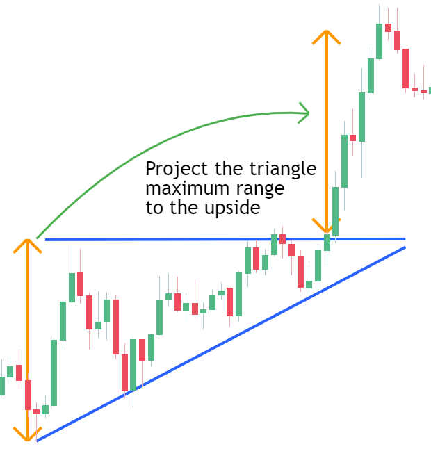 Price Target Projection