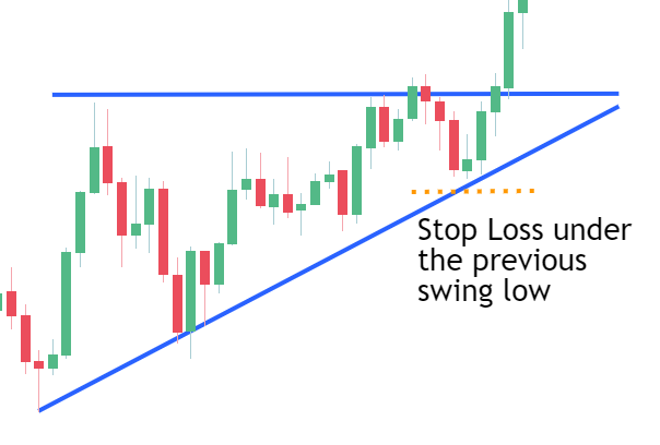 Pre-Breakout or Breakout Stop Loss