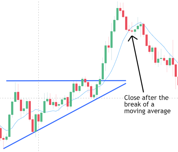 Use of Moving Averages