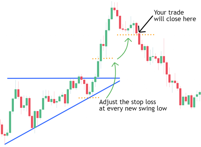 Trailing Stop Loss