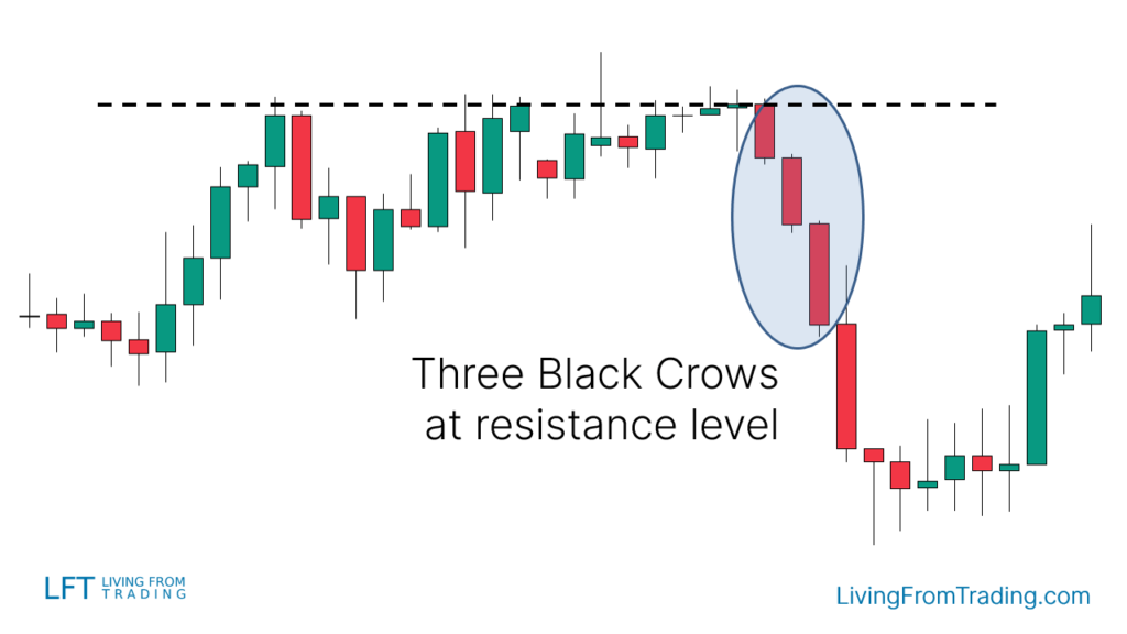 Strategy 2: Trading with Resistance Levels