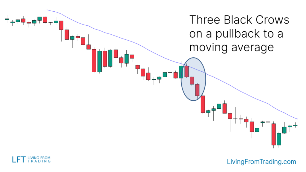 Strategy 3: Trading with Moving Averages