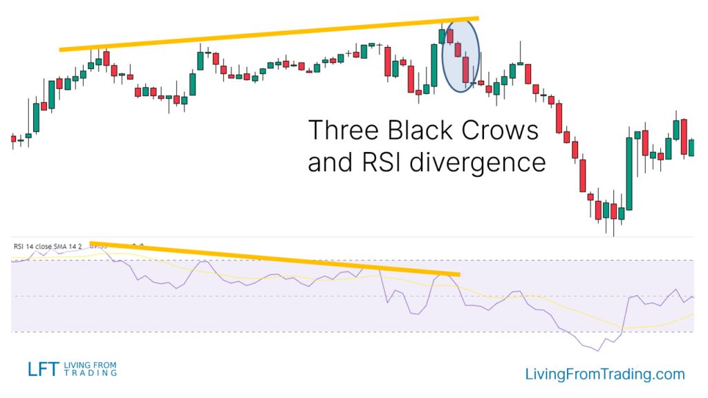 Strategy 4: Trading with RSI Divergence