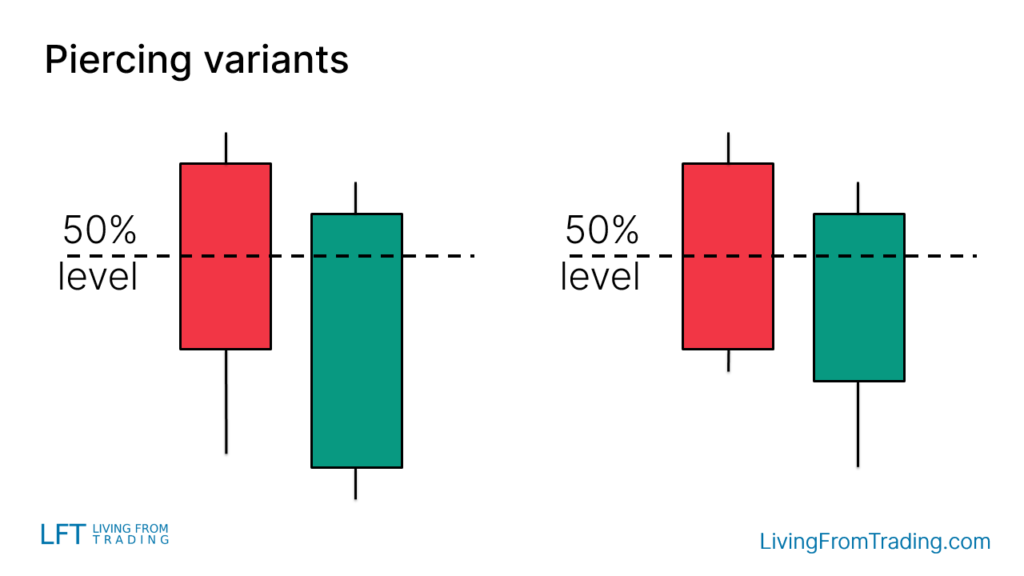 Variants of the "Piercing" Candlestick Pattern