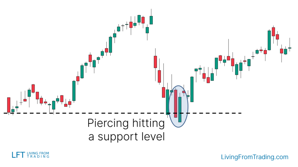 Strategy 2: Trading with Support Levels