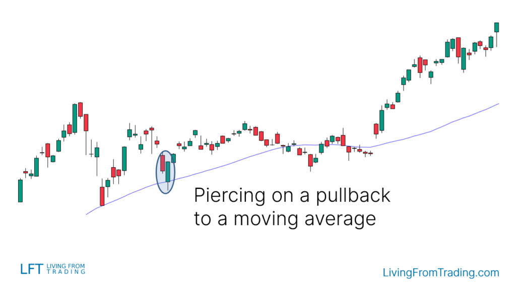 Strategy 3: Trading with Moving Averages