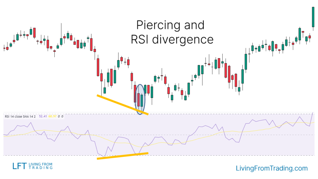 Strategy 4: Trading with RSI Divergences