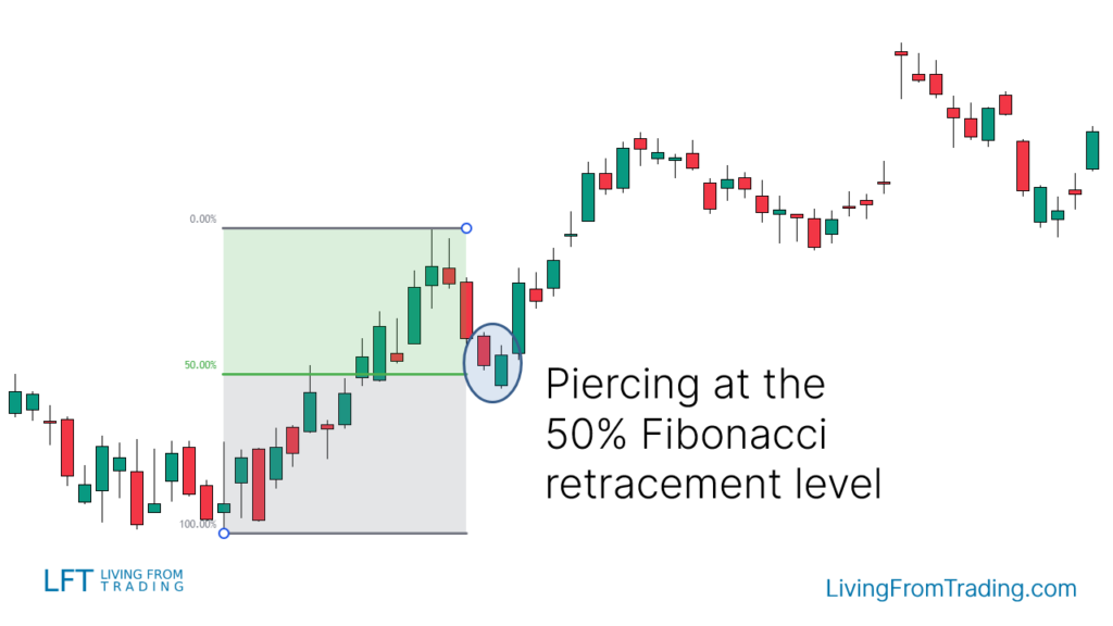 Strategy 5: Trading with Fibonacci Retracements