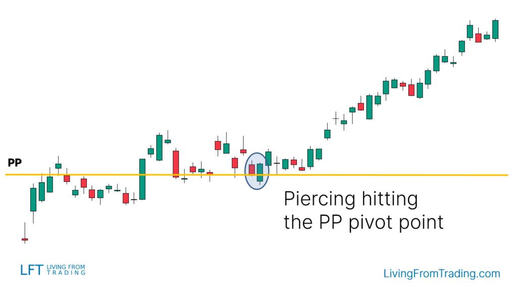 Strategy 6: Trading with Pivot Points