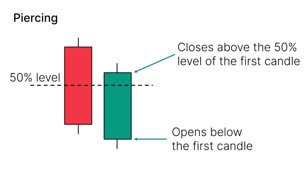 How to Identify the "Piercing" Candlestick Pattern