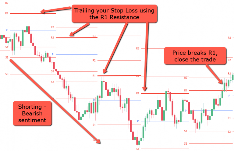 Trailing Stop Strategy