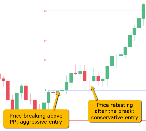 Breakout Trading Strategy