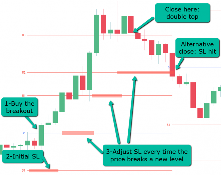 Reversal Trading Strategy