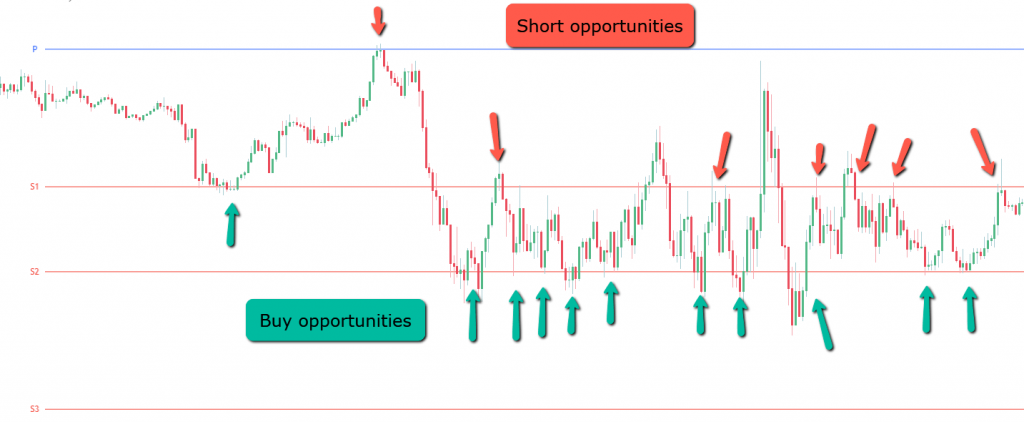 Range Trading Strategy