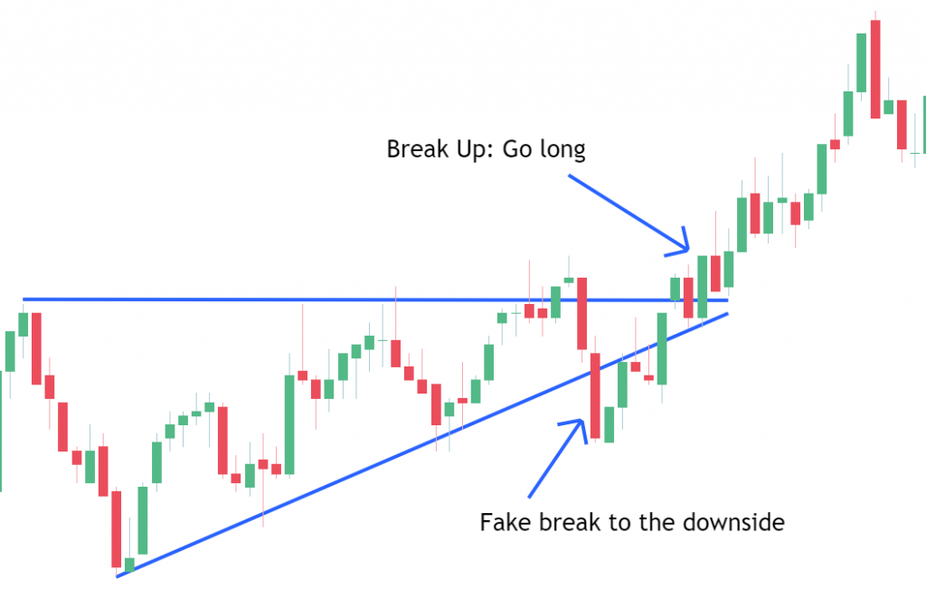 Breakout to the downside and reversal