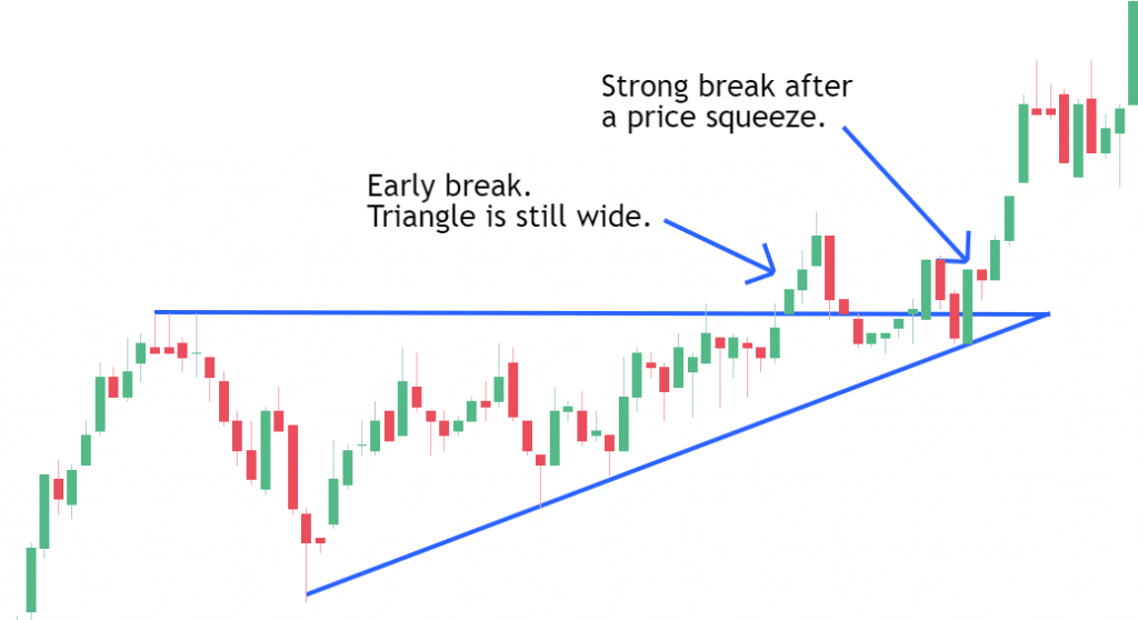 Entering the market before the price has fully compressed to the end of the triangle can lead to losses.