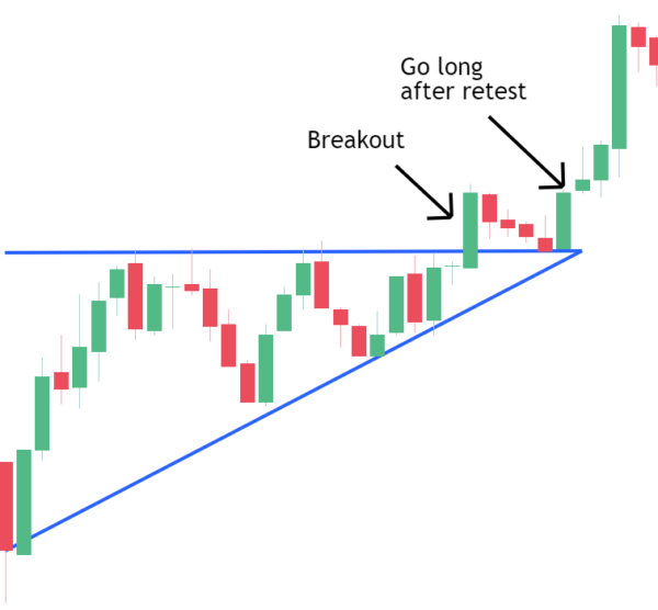 Breakout and retest