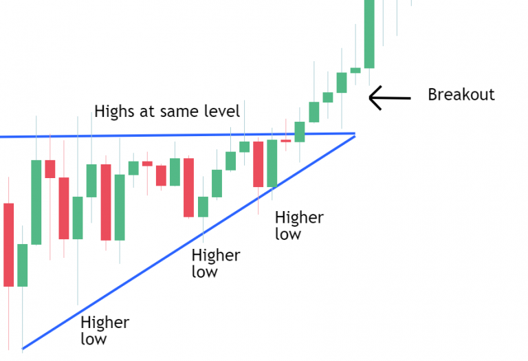 What is an Ascending Triangle?