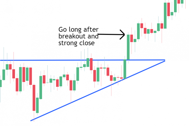 Breakout and strong close