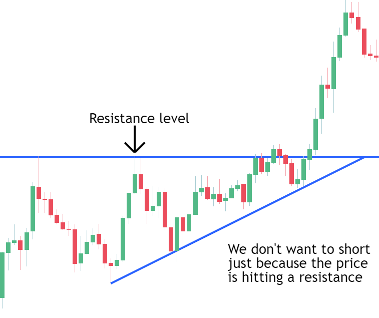 The resistance in an ascending triangle is less suitable for shorting due to the increasing buyer strength