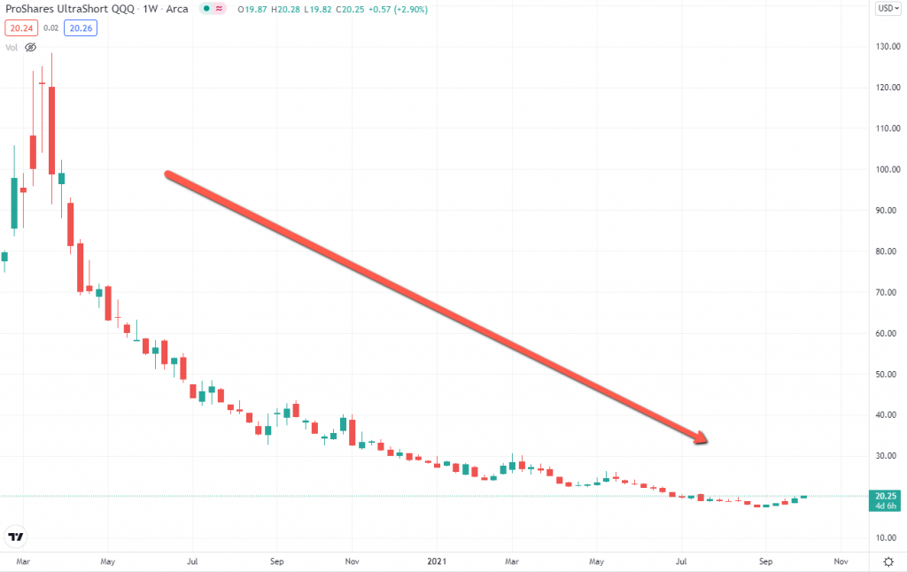 What is a Bear Market?