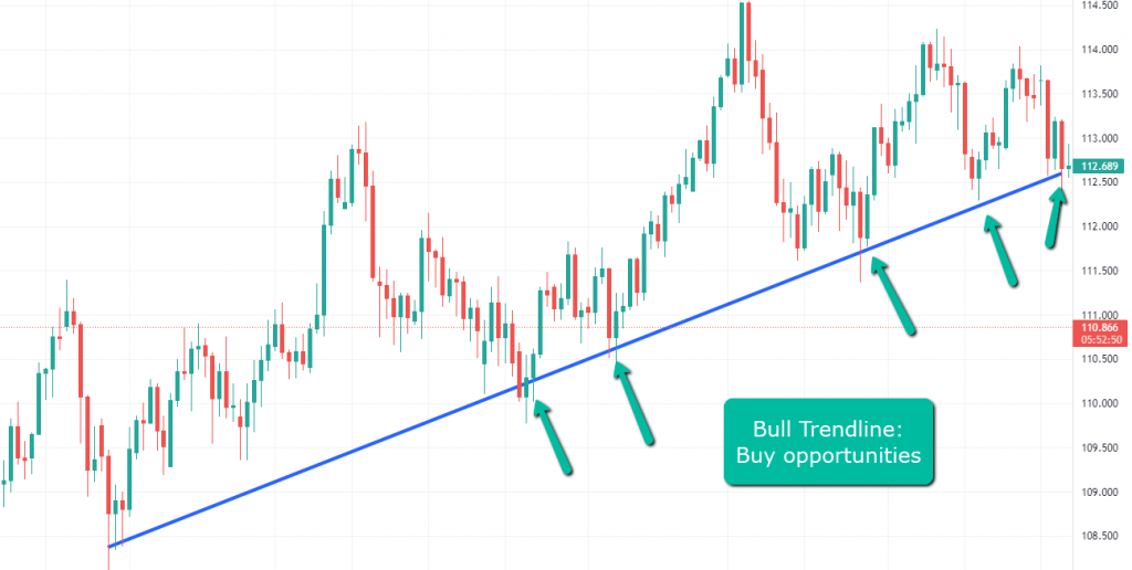 Bull Market Trendline Trading