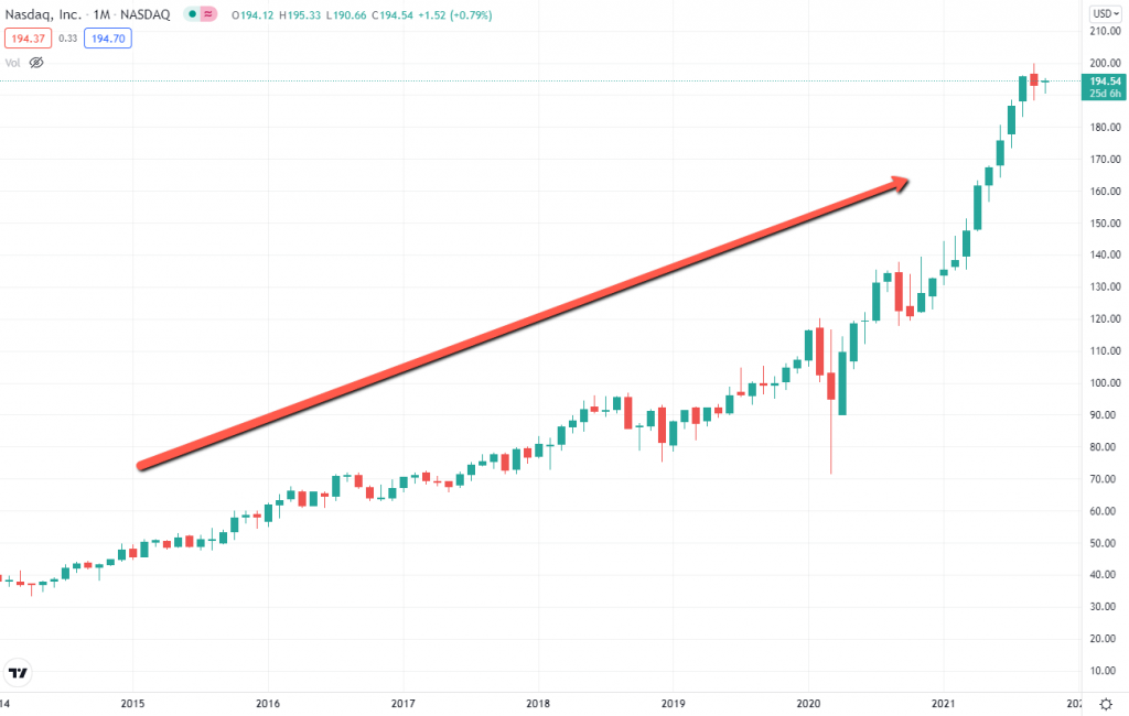 What is a Bull Market?