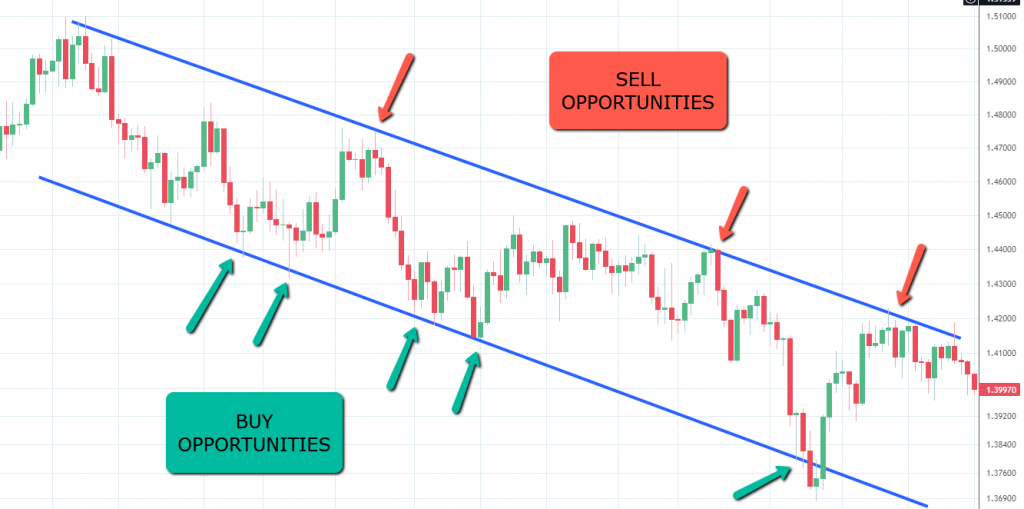 Bear Market Channel Trading